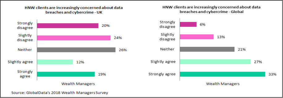HNWIs are concerned about data breaches and cybercrime: GlobalData
