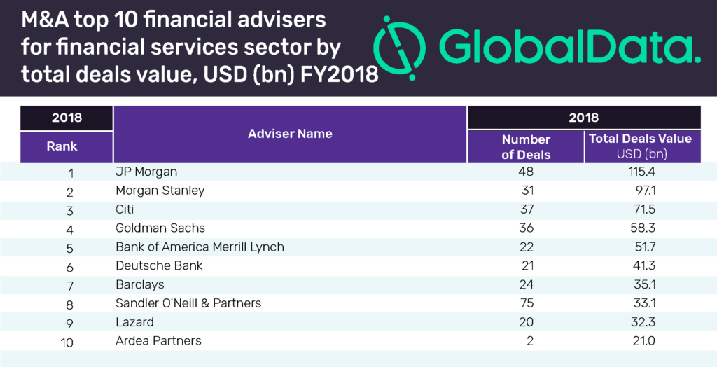 Top ten financial services M&A financial and legal advisers for 2018