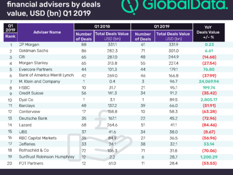 JP Morgan leads global financial advisers league table for M&A deals in Q1 2019