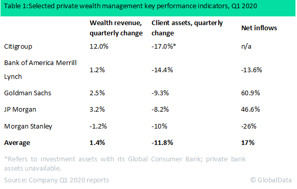 covid-19 private wealth