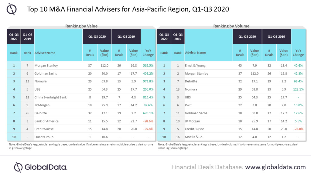 Top M A Financial Advisers By Value Volume In Apac For Q1 Q3