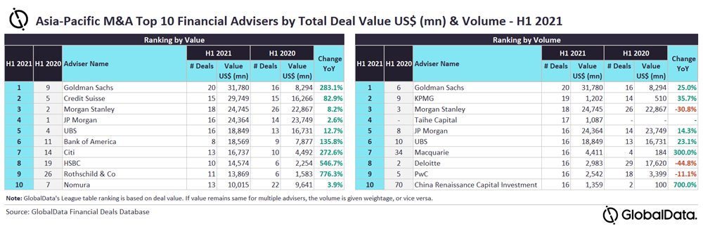 Top 10 M&A financial advisers in Asia-Pacific for H1 2021 revealed