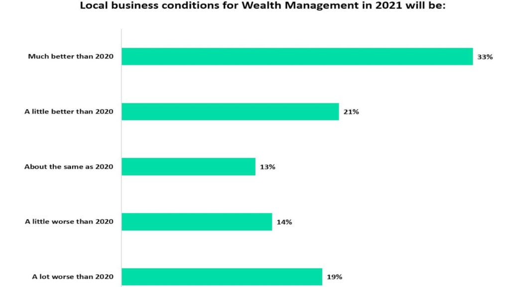 Local business conditions for wealth management to improve in 2021