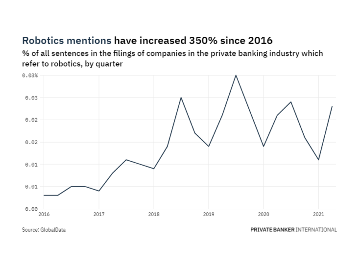 Filings buzz in private banking: 109% increase in robotics mentions in Q2 of 2021