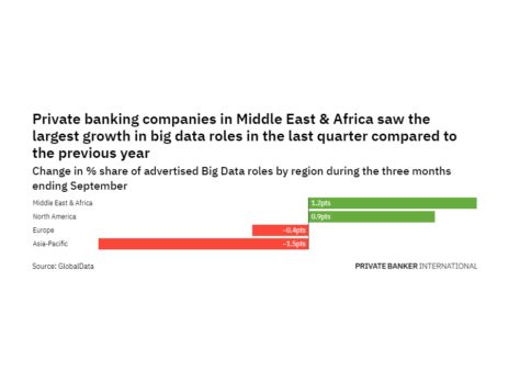 Middle East & Africa is seeing a hiring boom in private banking industry big data roles