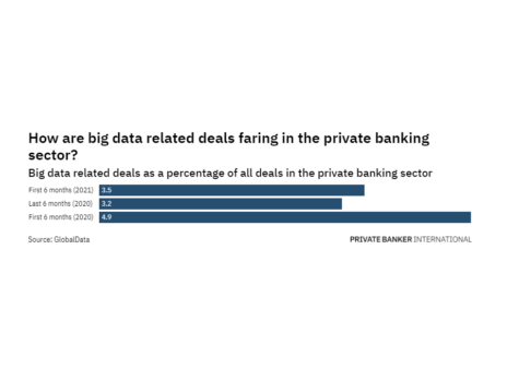 Big data related deals in the private banking industry increased in H1 2021