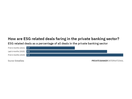 ESG related deals in the private banking industry decreased in H1 2021