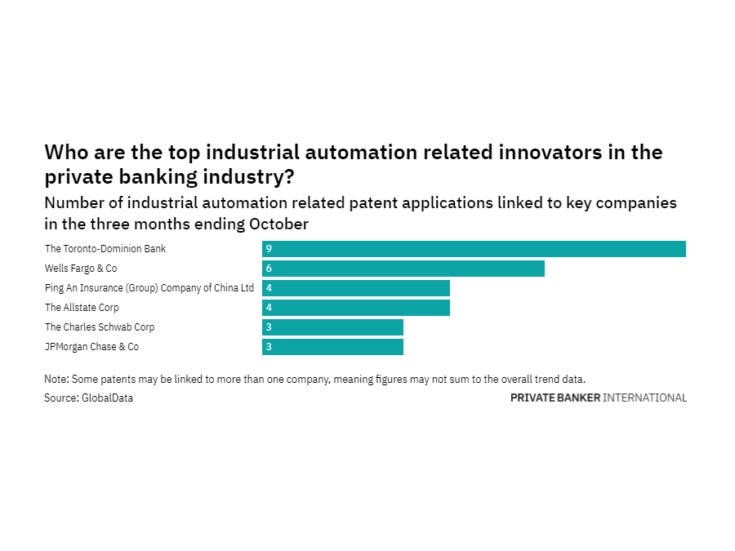 Industrial automation innovation among private banking industry companies has dropped off in the last year