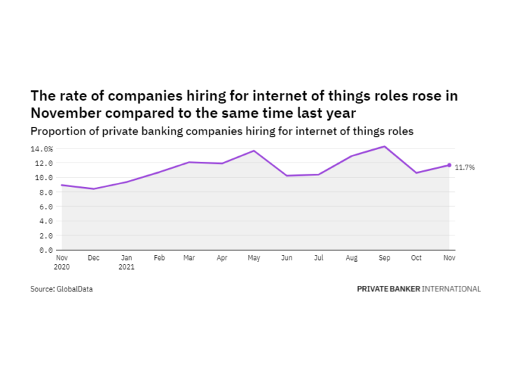 Internet of things hiring levels in the private banking industry rose in November 2021