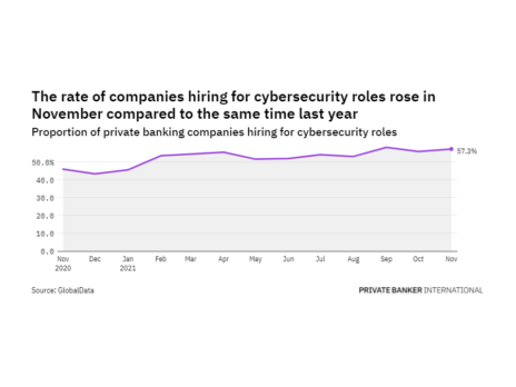 Cybersecurity hiring levels in the private banking industry rose in November 2021