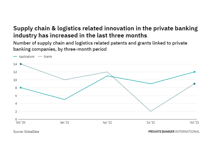 Private banking industry companies are increasingly innovating in supply chain & logistics