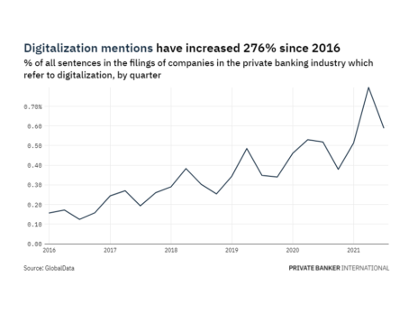 Filings buzz in private banking: 26% decrease in digitalization mentions in Q3 of 2021