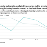 Industrial automation innovation among private banking industry companies has dropped off in the last year