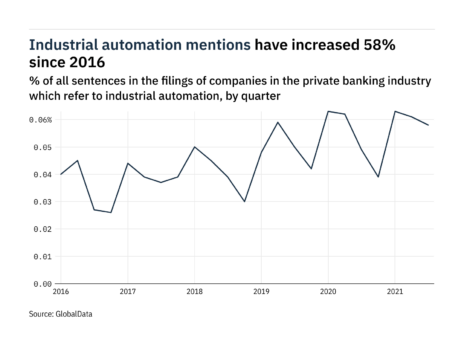 Filings buzz: tracking industrial automation mentions in private banking