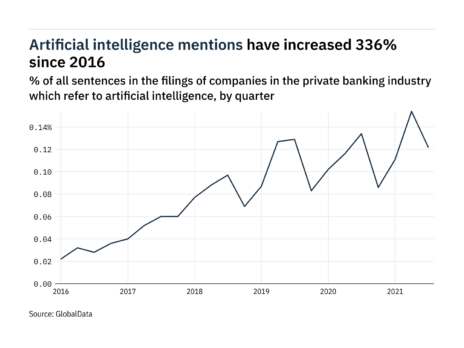Filings buzz in private banking: 21% decrease in artificial intelligence mentions in Q3 of 2021
