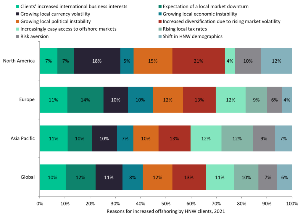 offshore wealth management