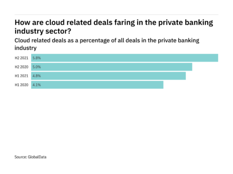 Deals relating to cloud decreased in the private banking industry in H2 2021