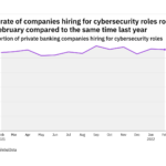 Cybersecurity hiring levels in the private banking industry rose in February 2022