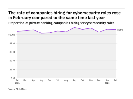 Cybersecurity hiring levels in the private banking industry rose in February 2022