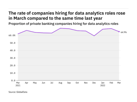 Data analytics hiring levels in the private banking industry rose in March 2022