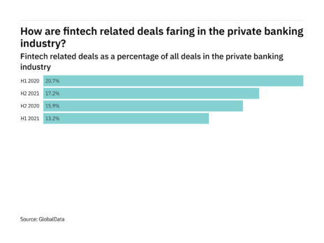 Deals relating to fintech increased in the private banking industry in H2 2021