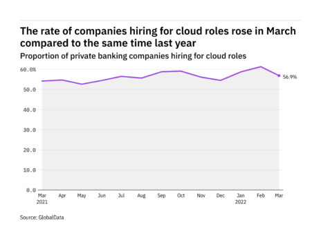 Cloud hiring levels in the private banking industry rose in March 2022