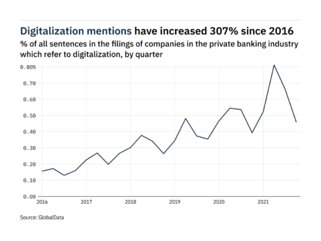 Filings buzz in private banking: 31% decrease in digitalization mentions in Q4 of 2021