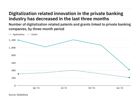 Digitalization innovation among private banking industry companies has dropped off in the last year