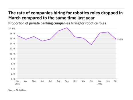 Robotics hiring levels in the private banking industry dropped in March 2022