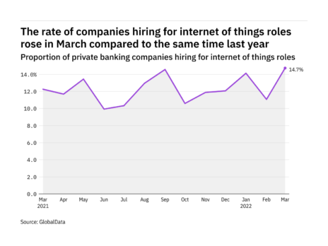 Internet of things hiring levels in the private banking industry rose to a year-high in March 2022