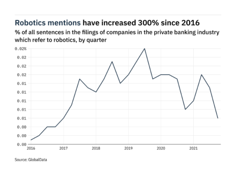 Filings buzz in private banking: 54% decrease in robotics mentions in Q4 of 2021
