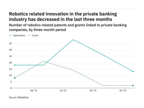Robotics innovation among private banking industry companies has dropped off in the last year