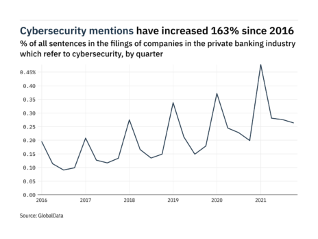Filings buzz in private banking: 33% increase in cybersecurity mentions since Q4 of 2020