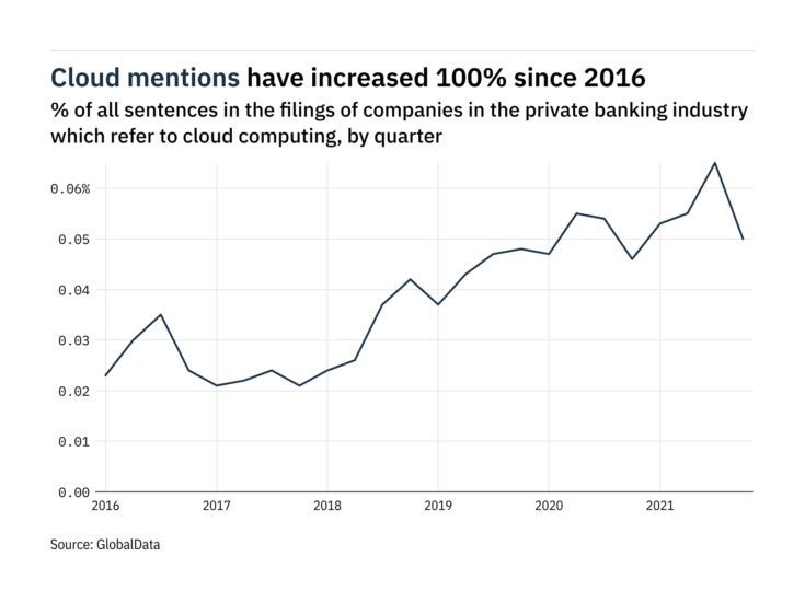 Filings buzz in private banking: 23% decrease in cloud computing mentions in Q4 of 2021