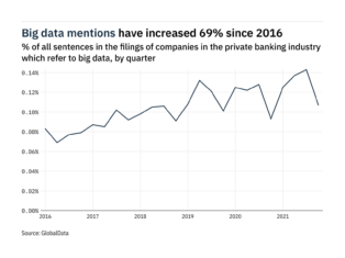Filings buzz in private banking: 25% decrease in big data mentions in Q4 of 2021