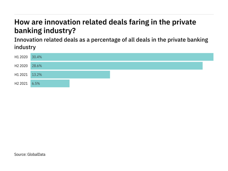 Deals relating to innovation decreased significantly in the private banking industry in H2 2021
