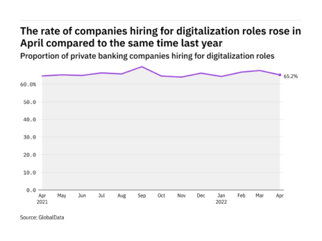 Digitalization hiring levels in the private banking industry rose in April 2022