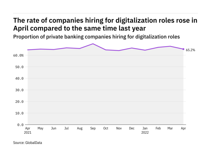 Photo of Digitalization hiring levels in the private banking industry rose in April 2022