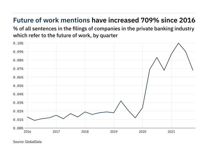 Filings buzz in private banking: 24% decrease in the future of work mentions in Q4 of 2021