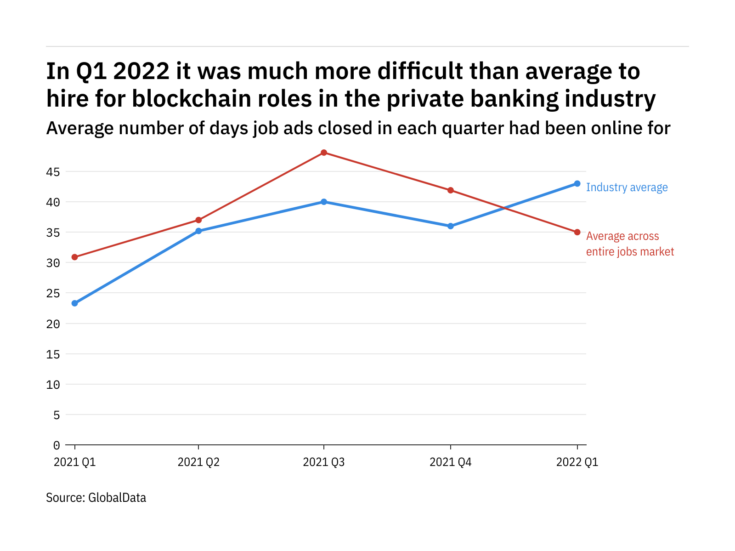 Blockchain vacancies in the private banking industry were the hardest tech roles to fill in Q1 2022