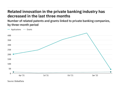 Machine learning innovation among private banking industry companies has dropped off in the last year