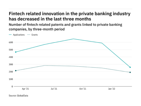 Fintech innovation among private banking industry companies has dropped off in the last year