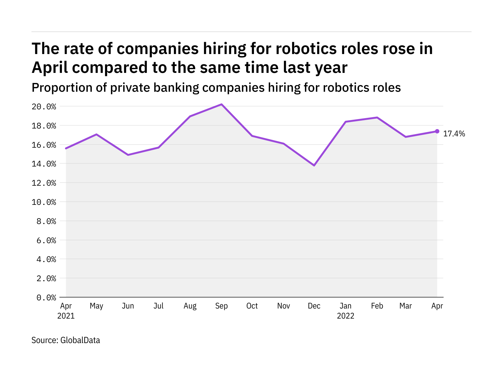 Robotics hiring levels in the private banking industry rose in April 2022