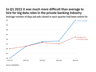 The private banking industry found it harder to fill big data vacancies in Q1 2022