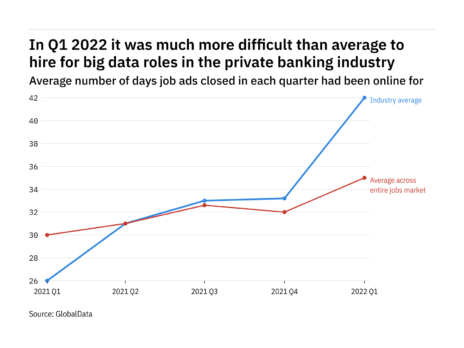The private banking industry found it harder to fill big data vacancies in Q1 2022