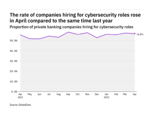 Cybersecurity hiring levels in the private banking industry rose in April 2022