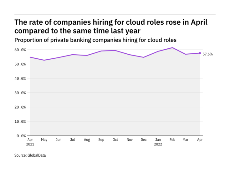 Cloud hiring levels in the private banking industry rose in April 2022