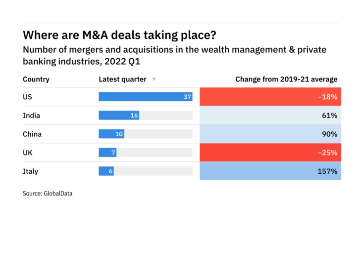 Revealed: Top and emerging locations for M&A deals in the wealth management & private banking industries