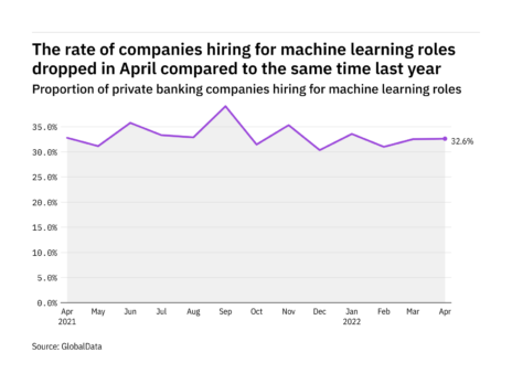 Machine learning hiring levels in the private banking industry dropped in April 2022