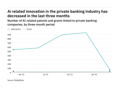 Artificial intelligence innovation among private banking industry companies has dropped off in the last year